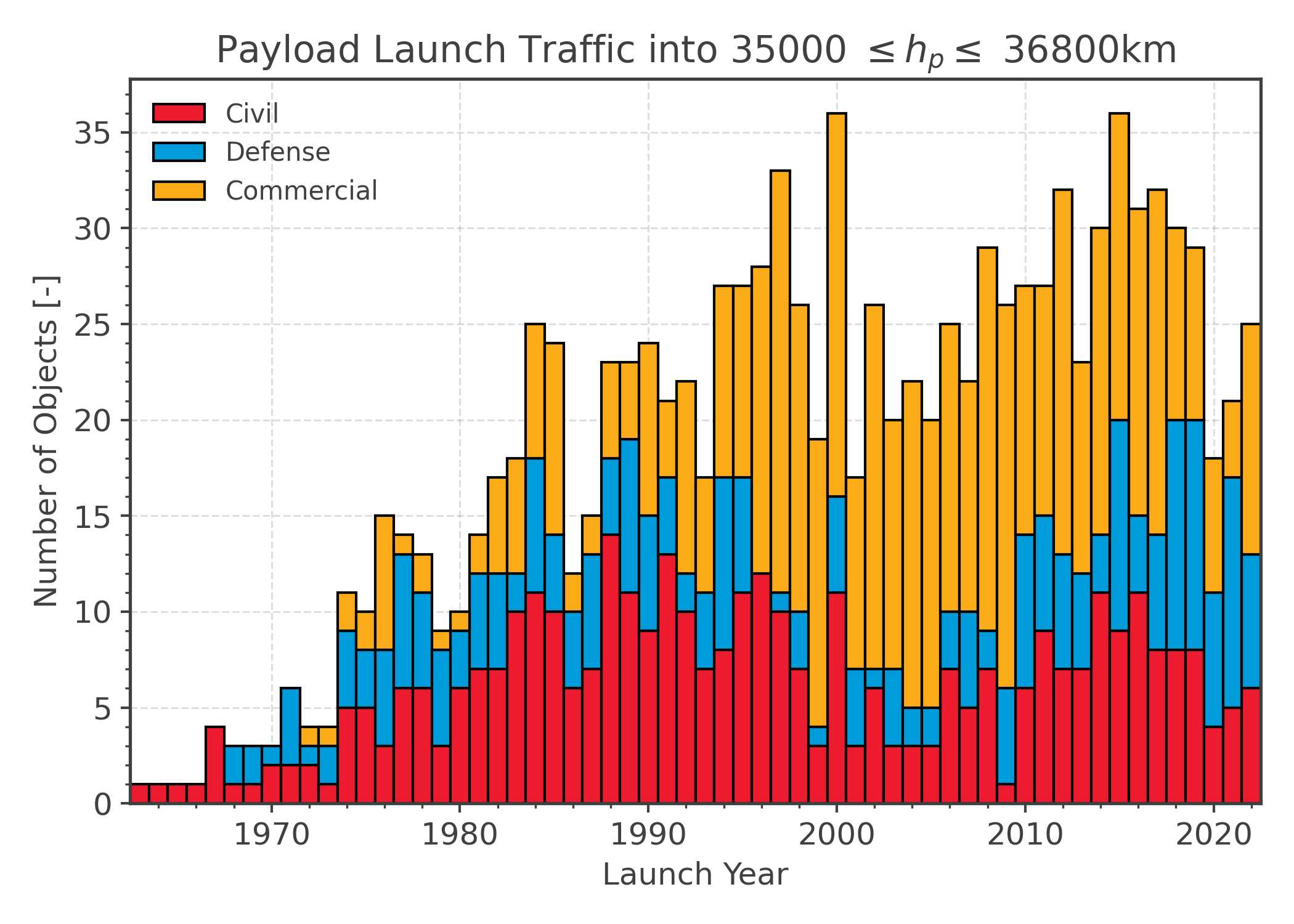 Launch traffic to GEO over time